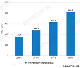 2018年中國(guó)大數(shù)據(jù)產(chǎn)業(yè)細(xì)分市場(chǎng)分析 網(wǎng)絡(luò)技術(shù)服務(wù)領(lǐng)銜，四大細(xì)分領(lǐng)域齊頭并進(jìn)